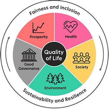 what metrics are measuted for improving quality of life